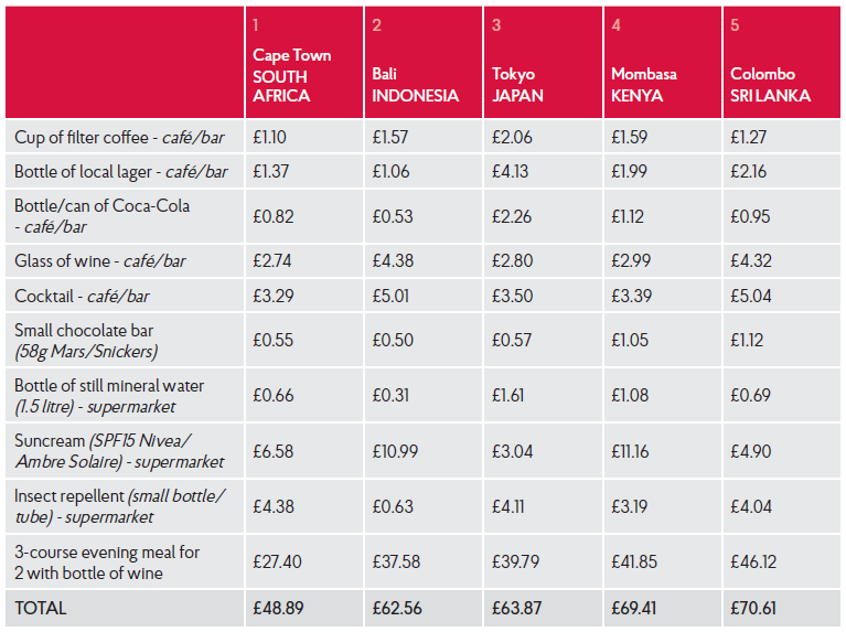 cheapest-countries-top-5